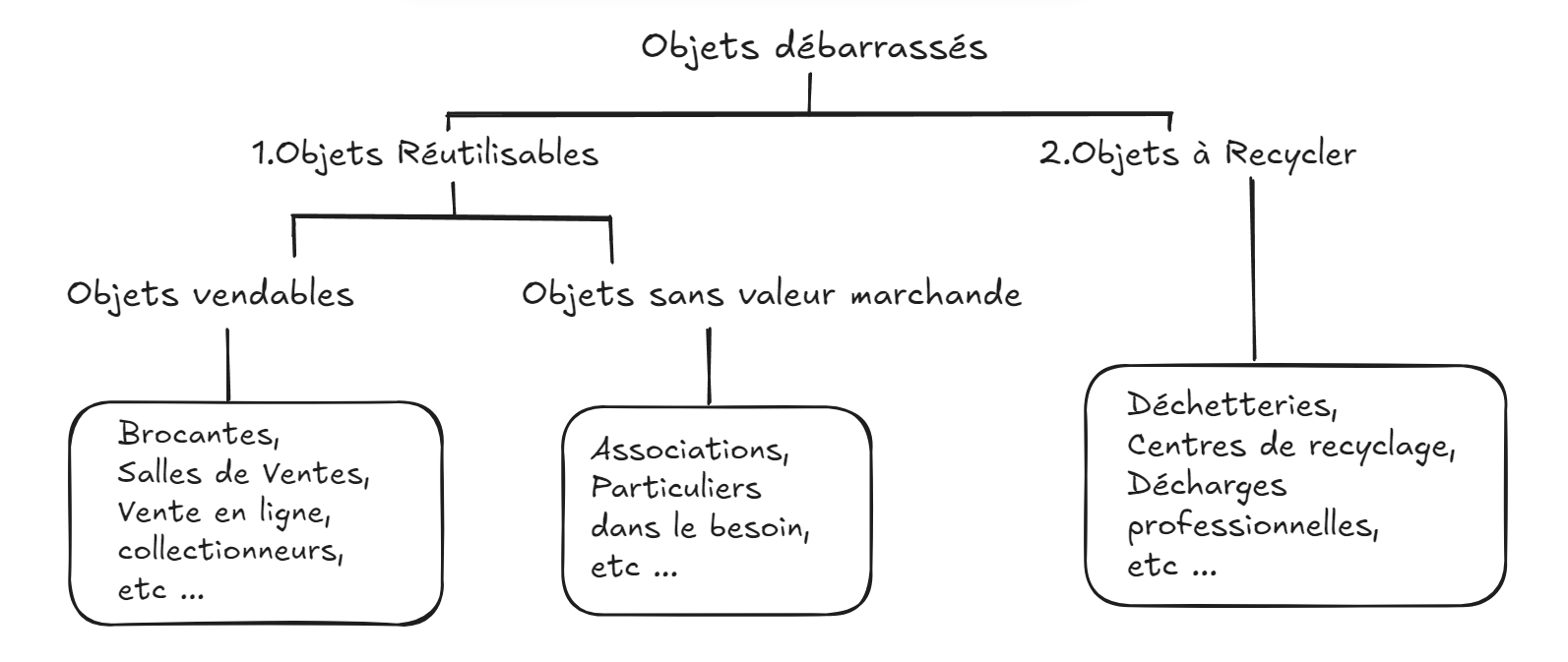 Schéma de classification des objets débarrassés selon leur destination, en fonction de leur potentiel de réutilisation ou de recyclage.